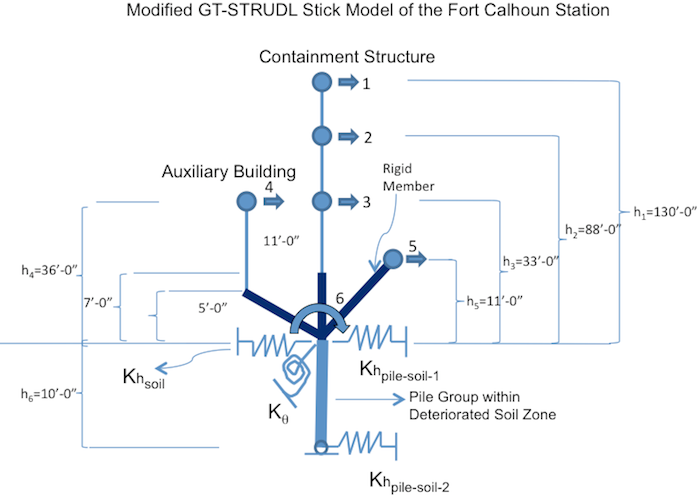 Fort Calhoun NPP, Omaha, NE